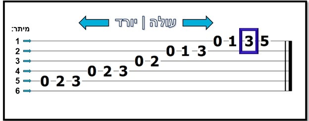 מיתר 1 סריג 3