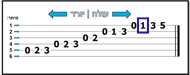 מיתר 1 סריג 1