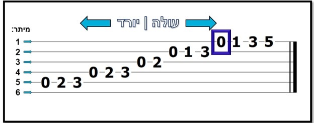 מיתר 1 סריג 0