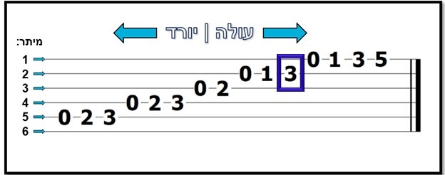 מיתר 2 סריג 3