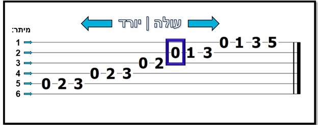 מיתר 2 סריג 0
