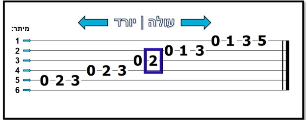 מיתר 3 סריג 2