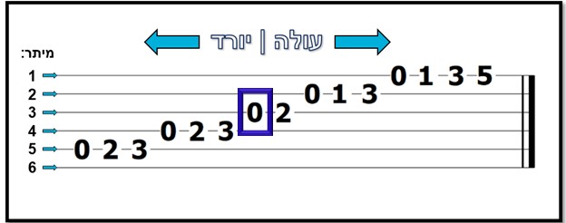 מיתר 3 סריג 0